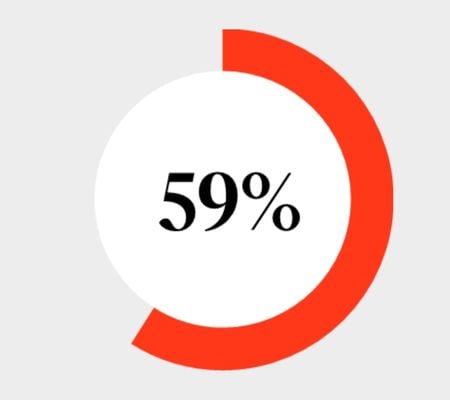59 % kokee työasioiden miettimisen kuormittavaksi.