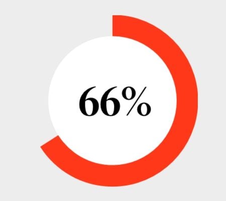 66 % työntekijöistä sanoo, että työasiat valvottavat öisin.