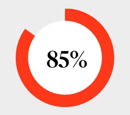 85 % työntekijöistä miettii työasioita vapaa-ajallaan jatkuvasti tai silloin tällöin.
