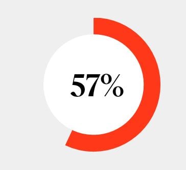 57 % työntekijöistä kertoo, ettei työnantajalla ole työstä palautumista tukevia käytäntöjä tai ohjeita.