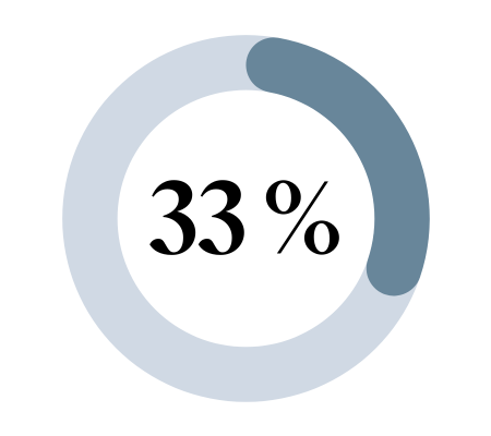 33 % työkyvyttömyyseläkkeistä johtuu mielenterveyshäiriöistä.