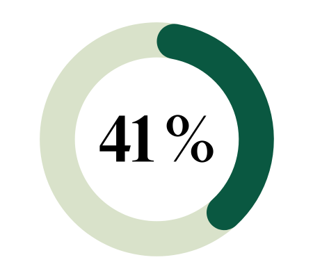 41 % on harkinnut työpaikan vaihtoa työn kuormittavuuden vuoksi 6 kk aikana.