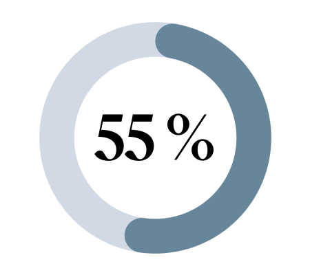 55 % keskustelisi mielen hyvinvoinnin haasteista mielellään mielenterveyden ammattilaisen kanssa.