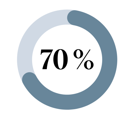 70 % yritysjohtajista on huolissaan mielenterveysongelmien lisääntymisestä omassa yrityksessään lähitulevaisuudessa.