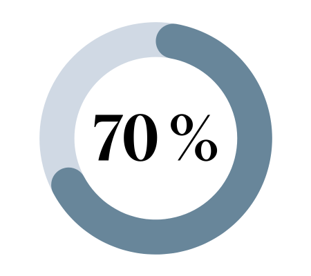 70 % yritysjohtajista on huolissaan mielenterveysongelmien lisääntymisestä omassa yrityksessään lähitulevaisuudessa. 