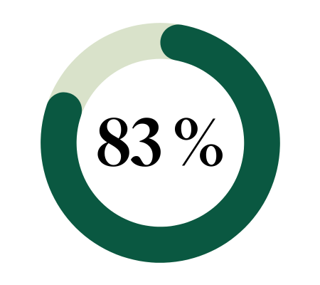 83 % on kokenut jotain uupumuksen oireita edellisten 6 kk aikana.